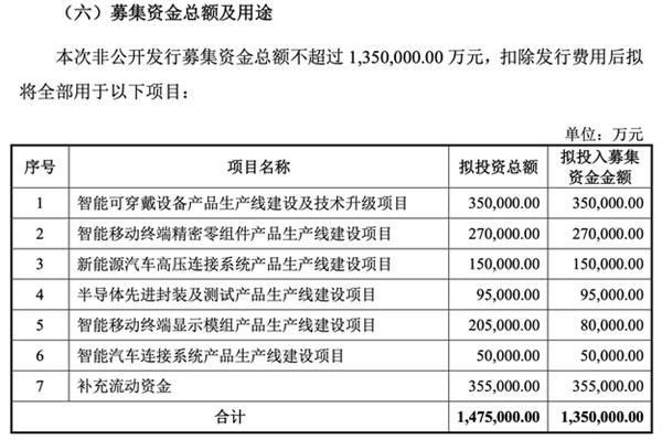 135億！果鏈巨頭立訊精密擬巨額定增：涉智能汽車、消費電子等